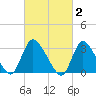 Red Bank tide chart for Monday, March 2, 2026