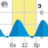 Red Bank tide chart for Tuesday, March 3, 2026