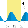 Red Bank tide chart for Wednesday, March 4, 2026