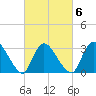 Red Bank tide chart for Friday, March 6, 2026