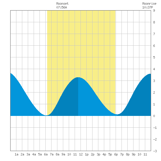 Red Bank tide chart for Saturday, March 7, 2026
