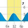 Red Bank tide chart for Saturday, March 7, 2026