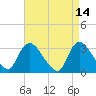 Red Bank tide chart for Tuesday, April 14, 2026