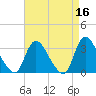 Red Bank tide chart for Thursday, April 16, 2026