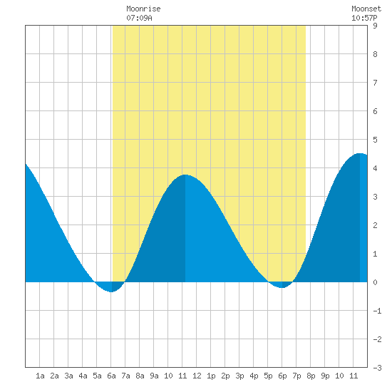 Red Bank tide chart for Sunday, April 19, 2026