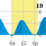 Red Bank tide chart for Sunday, April 19, 2026