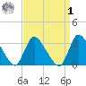 Red Bank tide chart for Wednesday, April 1, 2026