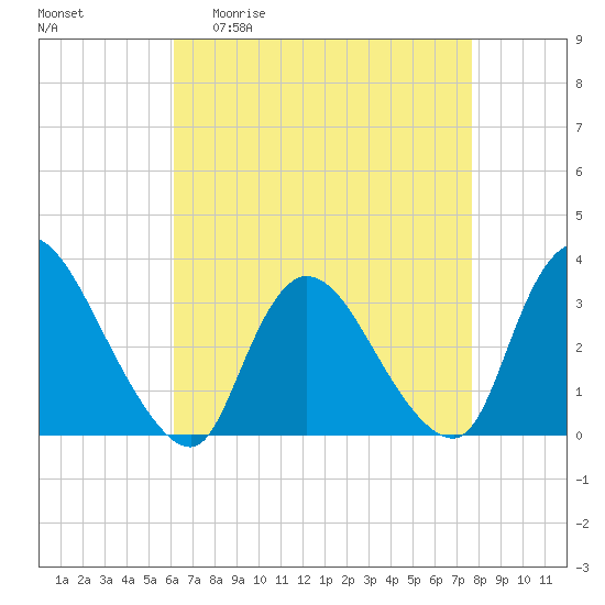 Red Bank tide chart for Monday, April 20, 2026