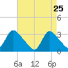 Red Bank tide chart for Saturday, April 25, 2026