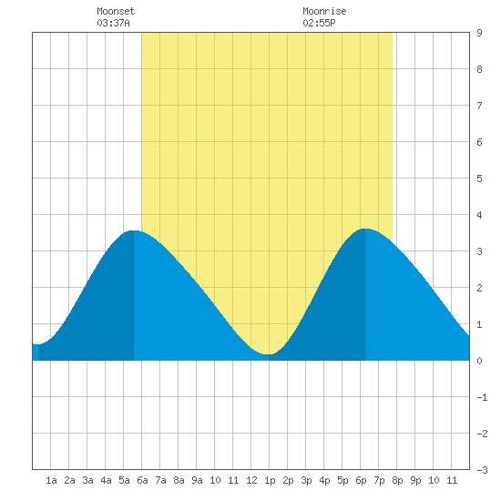 Red Bank tide chart for Sunday, April 26, 2026
