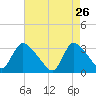 Red Bank tide chart for Sunday, April 26, 2026