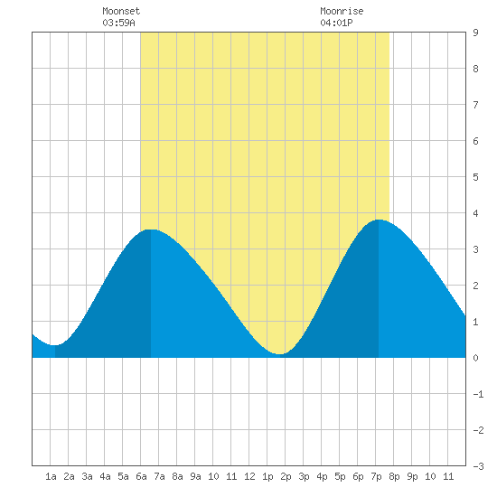 Red Bank tide chart for Monday, April 27, 2026