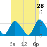 Red Bank tide chart for Tuesday, April 28, 2026