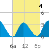 Red Bank tide chart for Saturday, April 4, 2026