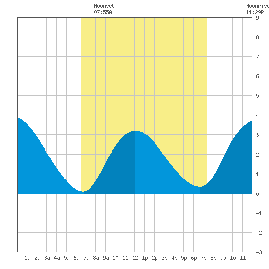 Red Bank tide chart for Sunday, April 5, 2026