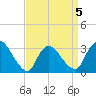 Red Bank tide chart for Sunday, April 5, 2026