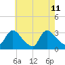 Red Bank tide chart for Monday, May 11, 2026