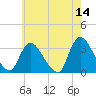 Red Bank tide chart for Thursday, May 14, 2026
