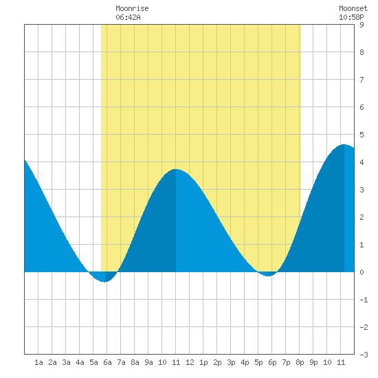 Red Bank tide chart for Monday, May 18, 2026