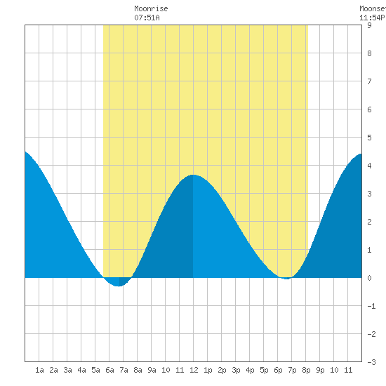 Red Bank tide chart for Tuesday, May 19, 2026