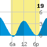 Red Bank tide chart for Tuesday, May 19, 2026