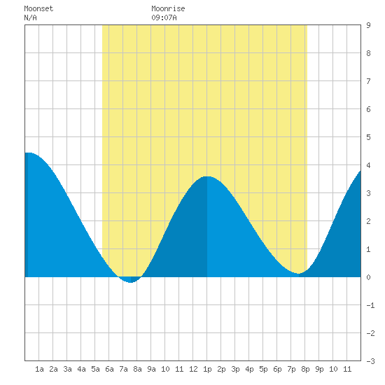 Red Bank tide chart for Wednesday, May 20, 2026