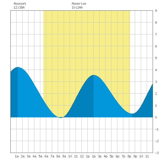 Red Bank tide chart for Thursday, May 21, 2026
