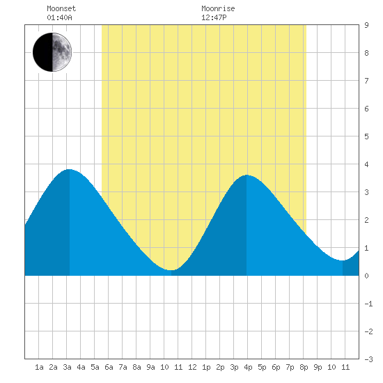 Red Bank tide chart for Saturday, May 23, 2026