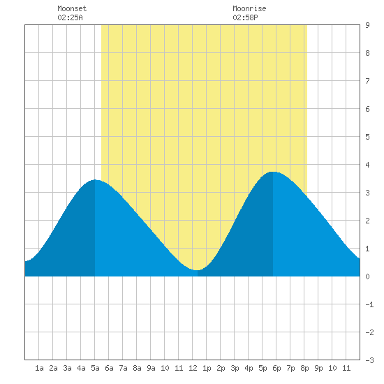 Red Bank tide chart for Monday, May 25, 2026