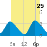 Red Bank tide chart for Monday, May 25, 2026