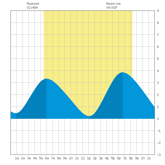 Red Bank tide chart for Tuesday, May 26, 2026