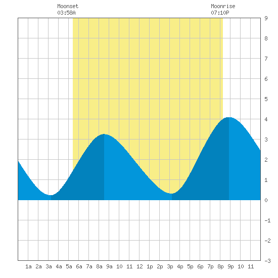 Red Bank tide chart for Friday, May 29, 2026