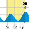 Red Bank tide chart for Friday, May 29, 2026