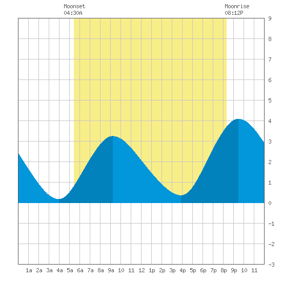 Red Bank tide chart for Saturday, May 30, 2026