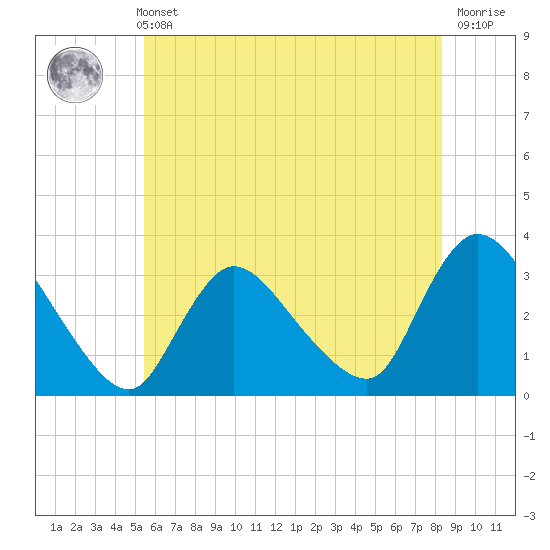 Red Bank tide chart for Sunday, May 31, 2026