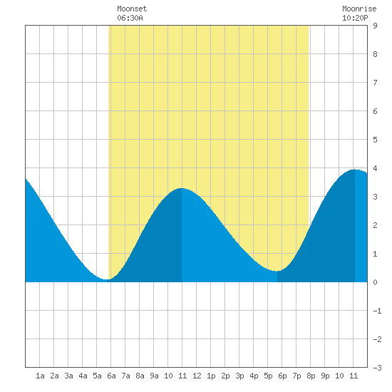 Red Bank tide chart for Sunday, May 3, 2026