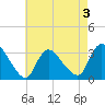 Red Bank tide chart for Sunday, May 3, 2026