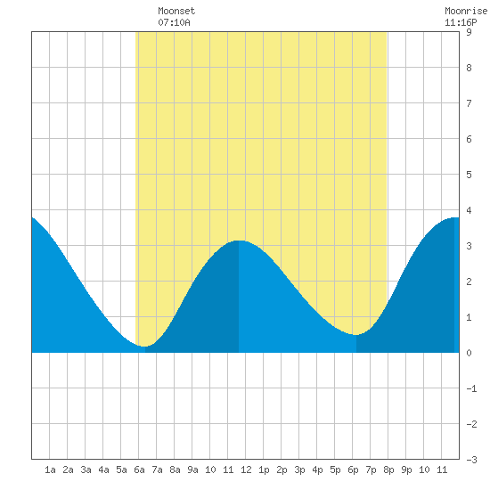 Red Bank tide chart for Monday, May 4, 2026