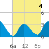 Red Bank tide chart for Monday, May 4, 2026