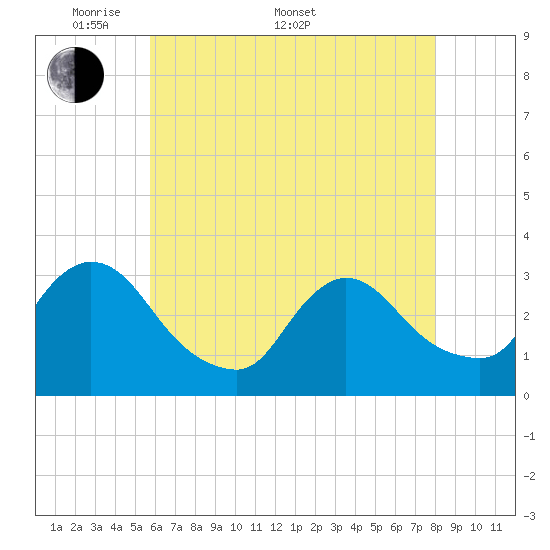 Red Bank tide chart for Saturday, May 9, 2026