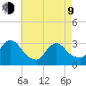 Red Bank tide chart for Saturday, May 9, 2026