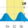 Red Bank tide chart for Wednesday, June 10, 2026