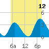 Red Bank tide chart for Friday, June 12, 2026