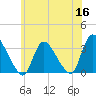 Red Bank tide chart for Tuesday, June 16, 2026