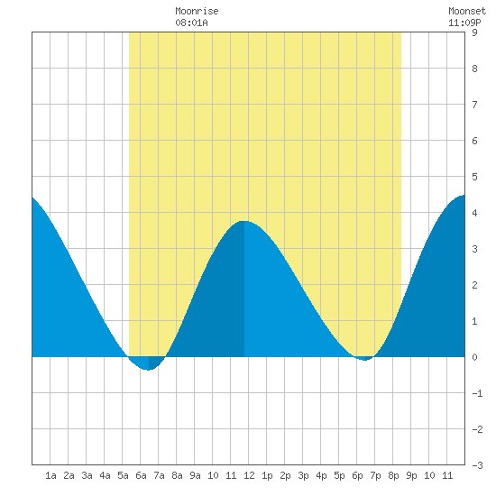 Red Bank tide chart for Wednesday, June 17, 2026
