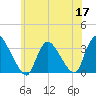 Red Bank tide chart for Wednesday, June 17, 2026
