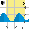 Red Bank tide chart for Sunday, June 21, 2026