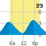 Red Bank tide chart for Tuesday, June 23, 2026