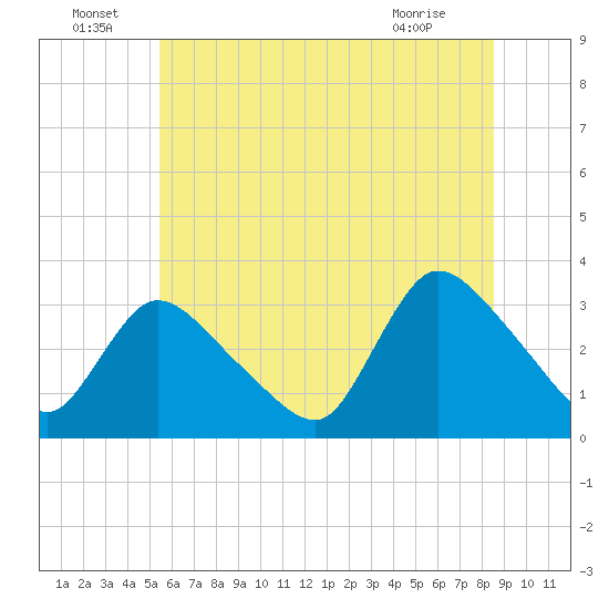 Red Bank tide chart for Wednesday, June 24, 2026