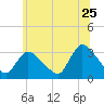 Red Bank tide chart for Thursday, June 25, 2026